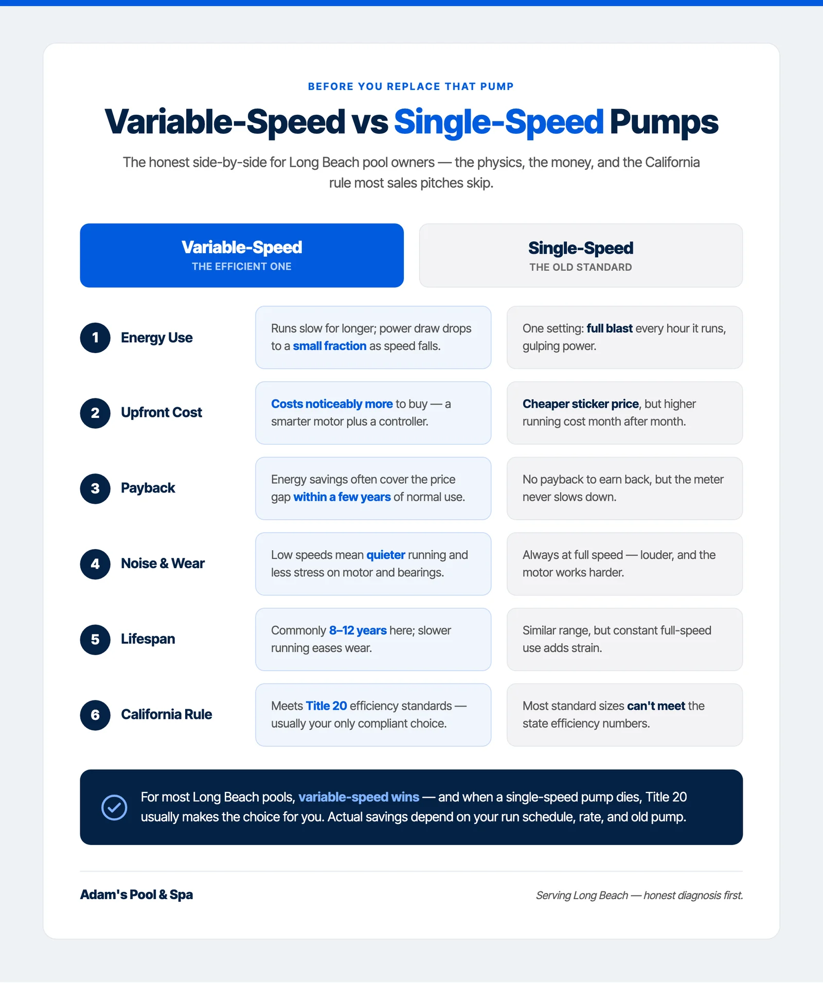 Infographic comparing a single-speed and a variable-speed pool pump across power draw, run time, energy cost, and payback period