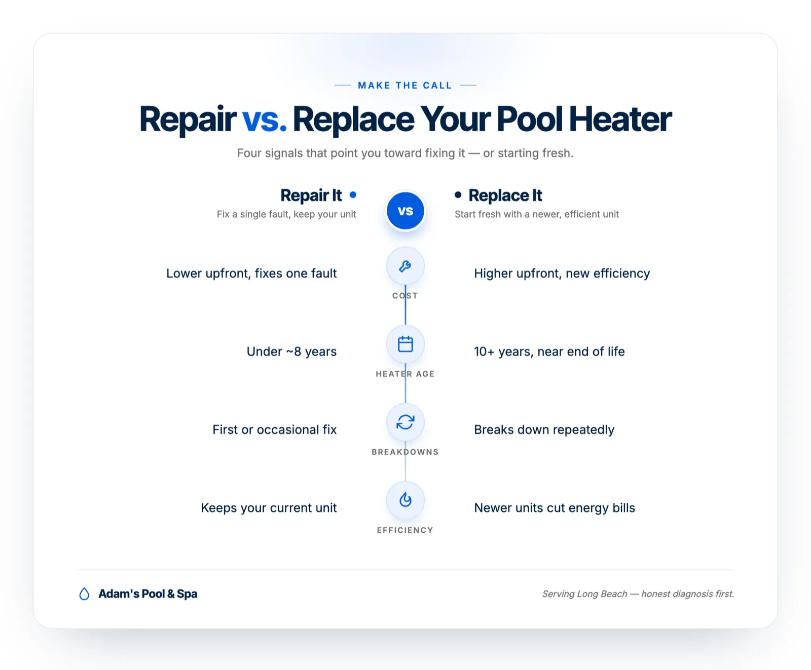 Comparison graphic: repair versus replace a pool heater across cost, heater age, breakdowns, and efficiency